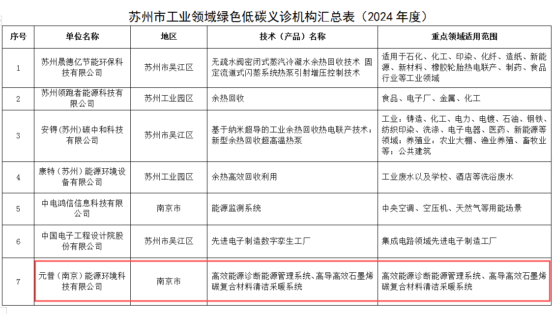 工业领域绿色低碳义诊机构